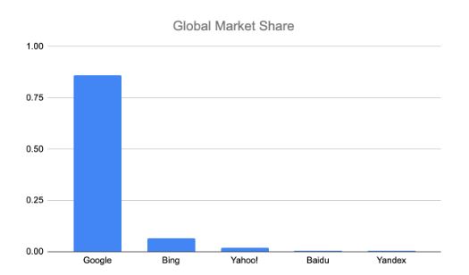 Wykres pokazujący podział rynku pod względem wyszukiwarek
