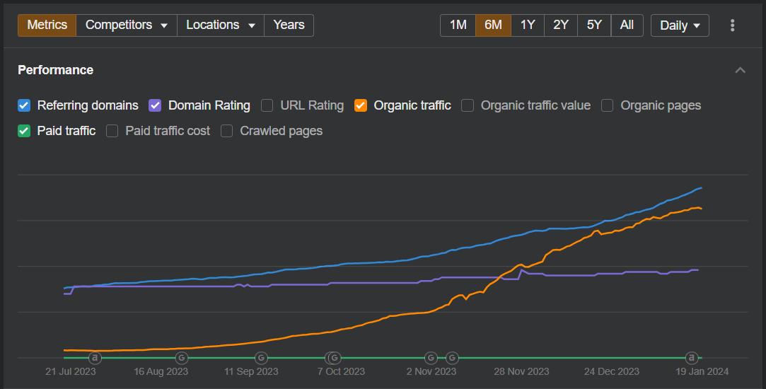 A graph showing the referring domains and organic traffic in Ahrefs