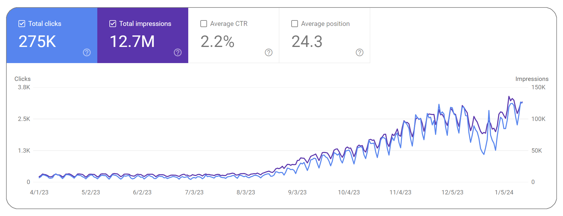 A graph showing total clicks and impressions in Google Search Console