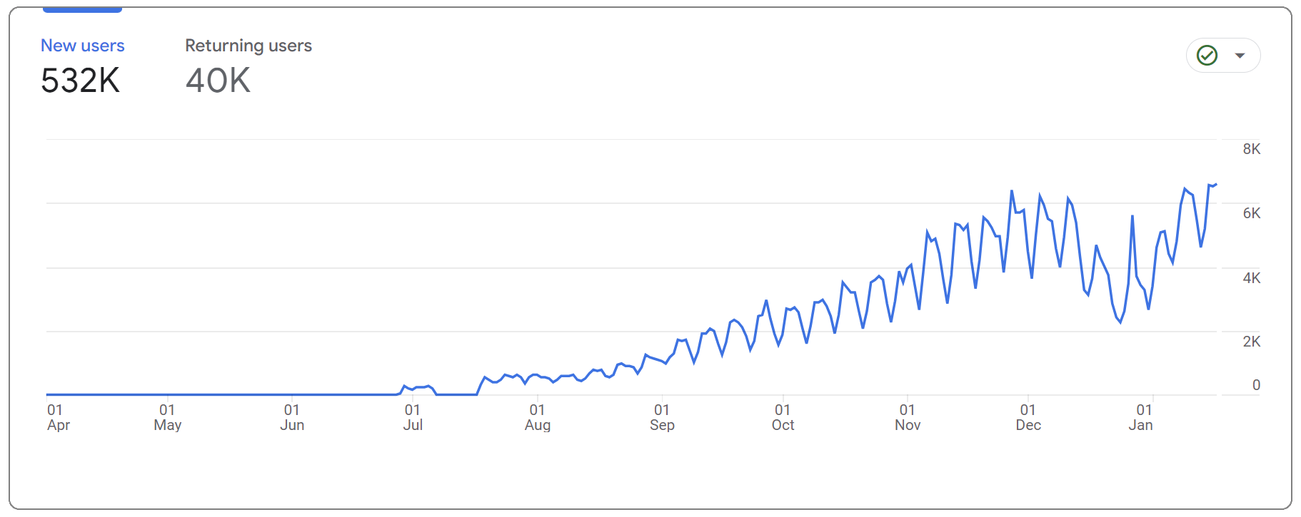 Wykres przedstawiający wzrost liczby nowych użytkowników w Google Analytics 4