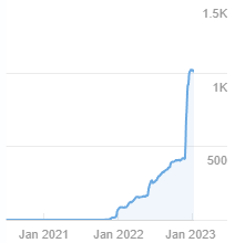 A graph showing a sudden increase in backlinks, from near 500 to over 1000
