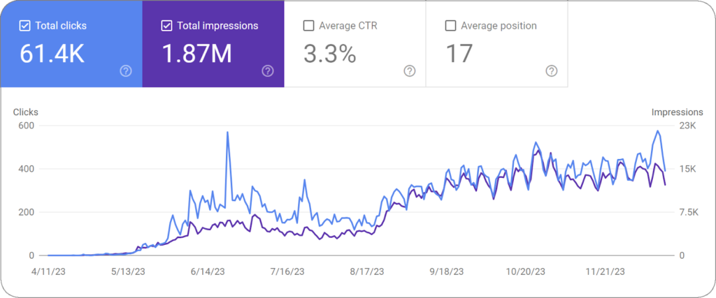 Wykres Google Analytics pokazujący wzrost ruchu