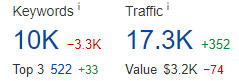 Screenshot of keywords and traffic data from Ahrefs showing increase in traffic