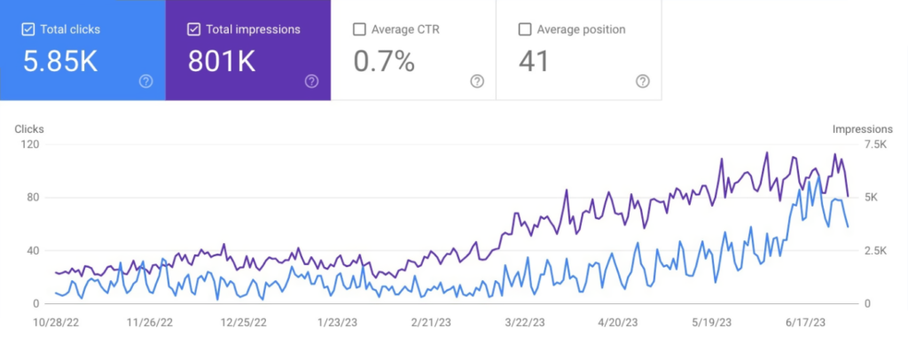 Google Search Console graph showing the increase of total clicks and impressions over the course of the project