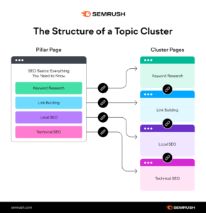 Struktura klastra tematycznego - infografika przedstawiająca relacje między stronami filarów i klastrów