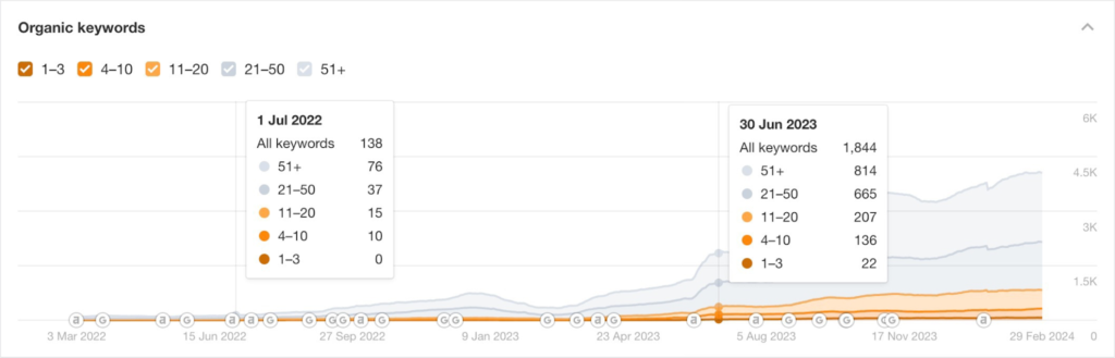 Ahrefs graph showing the increase in organic keywords throughout the duration of the project