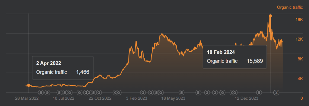 Ahrefs graph showing the increase in organic traffic over the course of the project