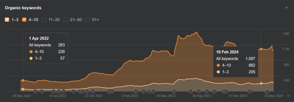 Ahrefs graph showing the increase of total keywords over the course of the project