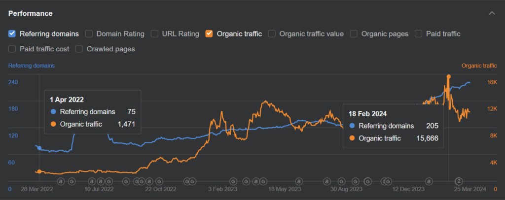 Ahrefs graph showing the increase in organic traffic and backlinks over the course of the project