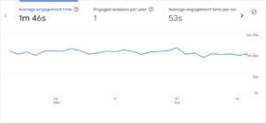 Zrzut ekranu Google Analytics 4 pokazujący średni czas zaangażowania