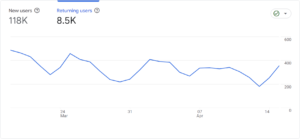 Zrzut ekranu Google Analytics 4 pokazujący powracających użytkowników
