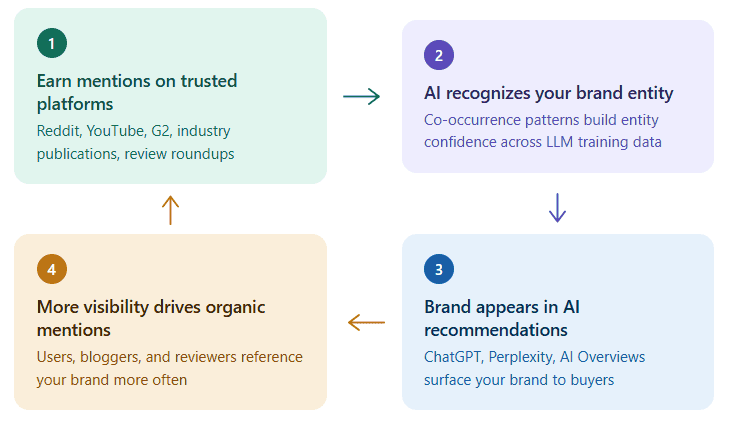 Flow diagram showing how brand mentions on trusted platforms lead to AI recognition, recommendations, and increased organic visibility in a feedback loop