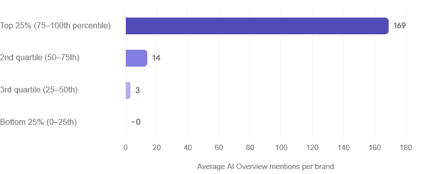Bar chart showing average AI overview mentions per brand by percentile, with top 25% significantly higher than lower quartiles