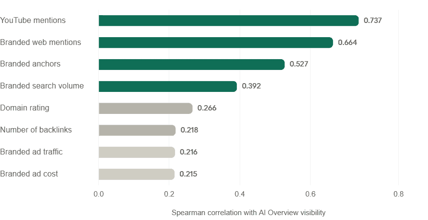 Bar chart showing correlation between AI overview visibility and factors like YouTube mentions, branded web mentions, anchors, search volume, and backlinks