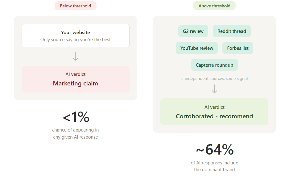 Diagram comparing AI trust thresholds showing a single website claim versus multiple independent sources, with higher recommendation likelihood when corroborated by external platforms