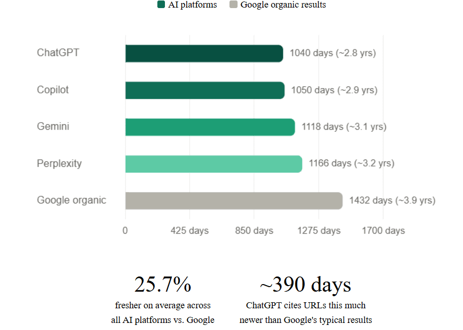 Bar chart comparing content freshness across AI platforms and Google organic results, showing AI platforms cite more recent content than Google
