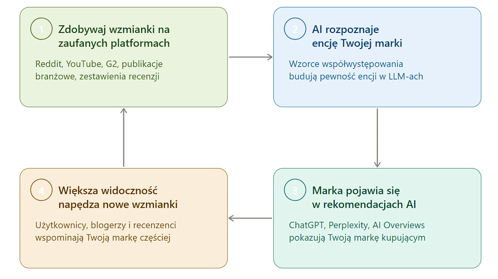 Schemat pokazujący cykl wzrostu widoczności marki w AI: od zdobywania wzmianek na platformach, przez rozpoznanie marki przez AI, pojawienie się w rekomendacjach, aż po generowanie kolejnych wzmianek