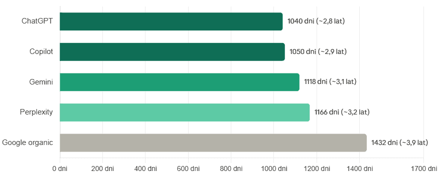 Wykres słupkowy por&oacute;wnujący czas pojawienia się wynik&oacute;w dla ChatGPT, Copilot, Gemini, Perplexity oraz Google organic, wyrażony w dniach i latach