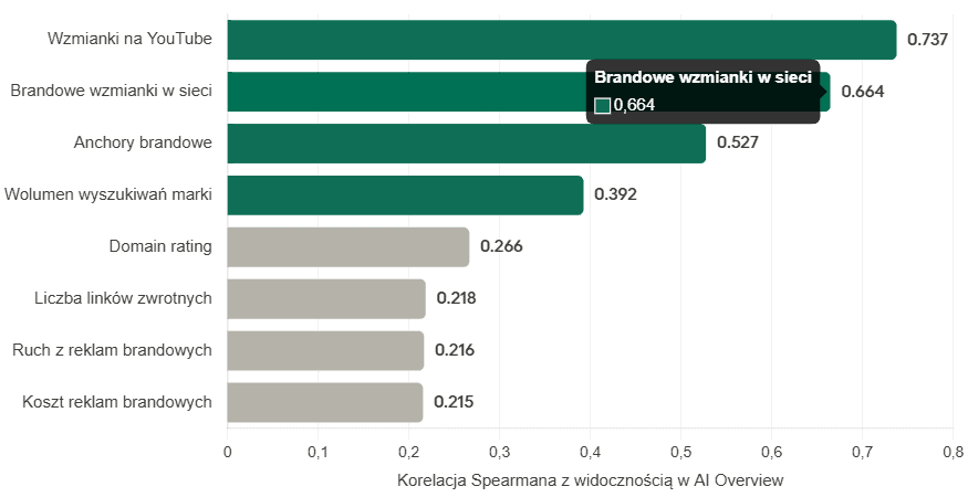 Wykres słupkowy pokazujący korelację Spearmana między r&oacute;żnymi czynnikami (np. wzmianki na YouTube, wzmianki brandowe, anchor texty) a widocznością marki w AI Overview