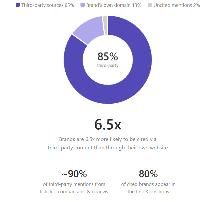 Donut chart showing that 85% of AI citations come from third-party sources, compared to 13% from brand websites and 2% uncited mentions