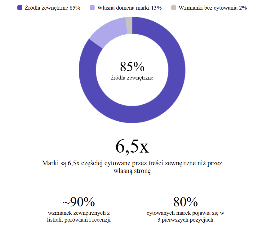 Wykres kołowy przedstawiający udział źr&oacute;deł w AI Overview: 85% źr&oacute;dła zewnętrzne, 13% własna domena marki i 2% wzmianki bez cytowania, wraz z dodatkowymi statystykami o cytowaniach marek