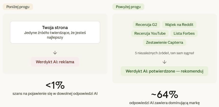 Grafika por&oacute;wnująca wpływ źr&oacute;deł na widoczność w AI: po lewej własna strona jako jedyne źr&oacute;dło z niską szansą, po prawej wiele niezależnych źr&oacute;deł zwiększających szanse na rekomendację przez AI