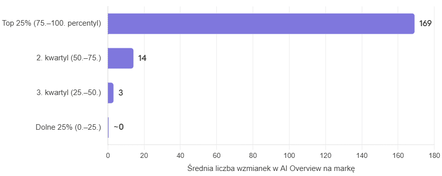 Wykres słupkowy przedstawiający średnią liczbę wzmianek w AI Overview dla marek w podziale na kwartyle, z najwyższymi wartościami w g&oacute;rnych 25%