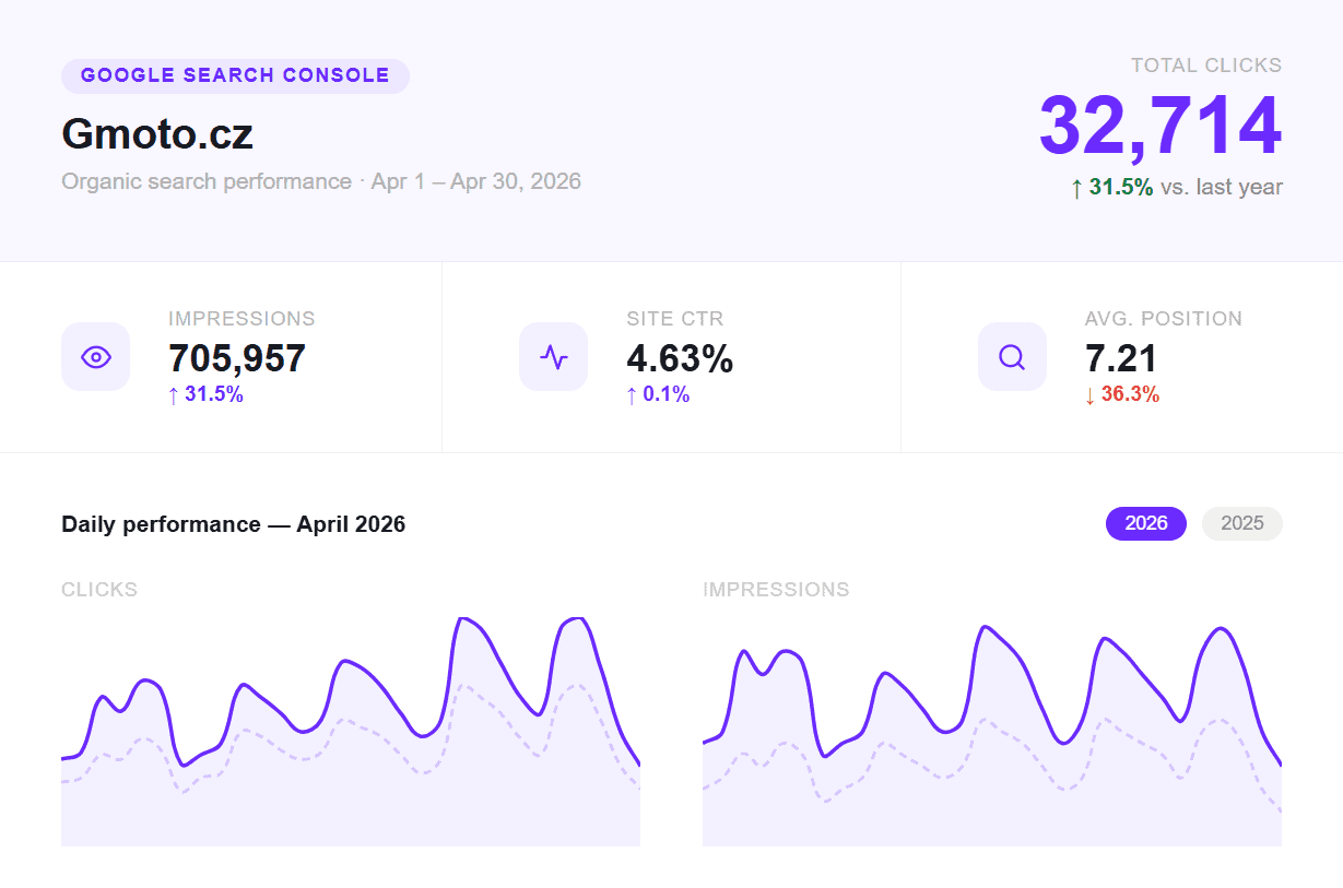 Google Search Console — gmoto.cz