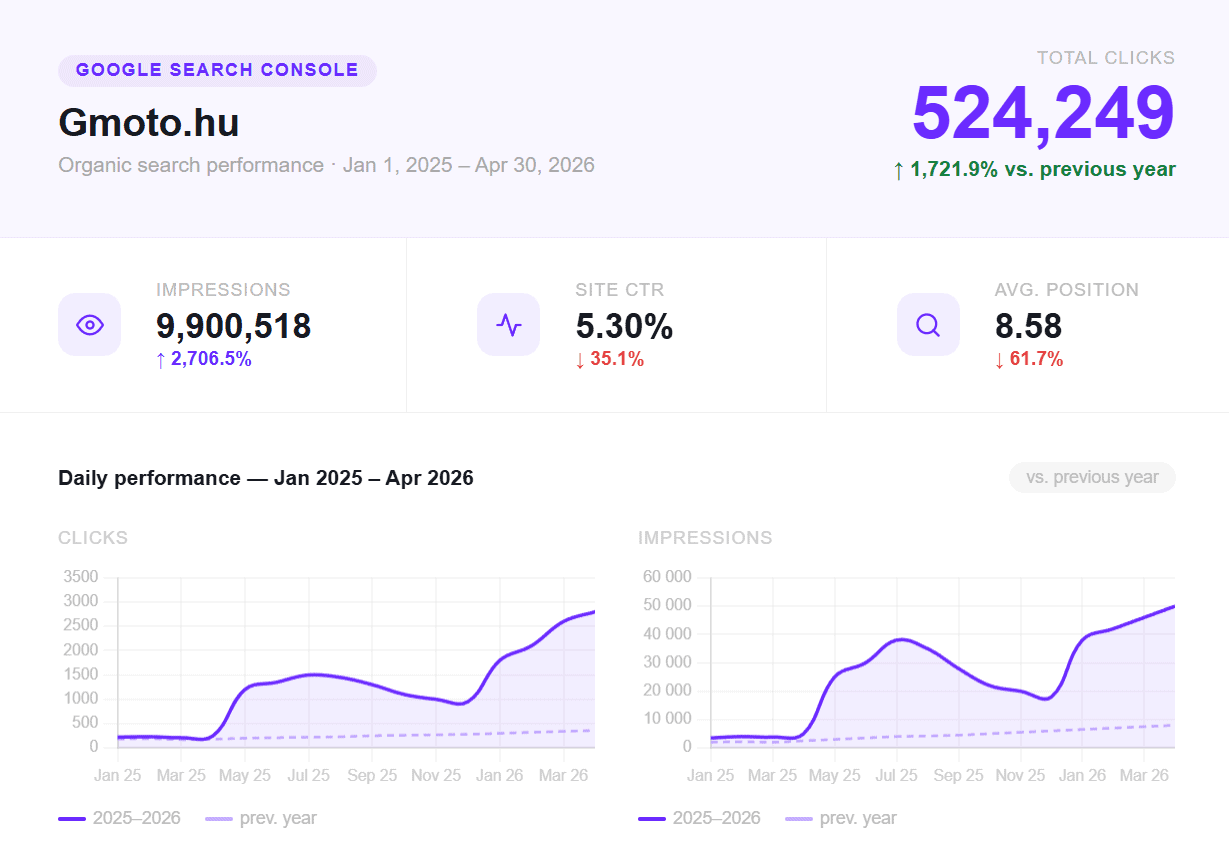 Google Search Console — gmoto.hu