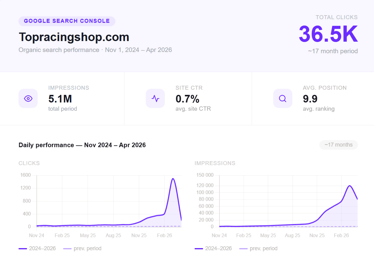 Google Search Console — topracingshop.com