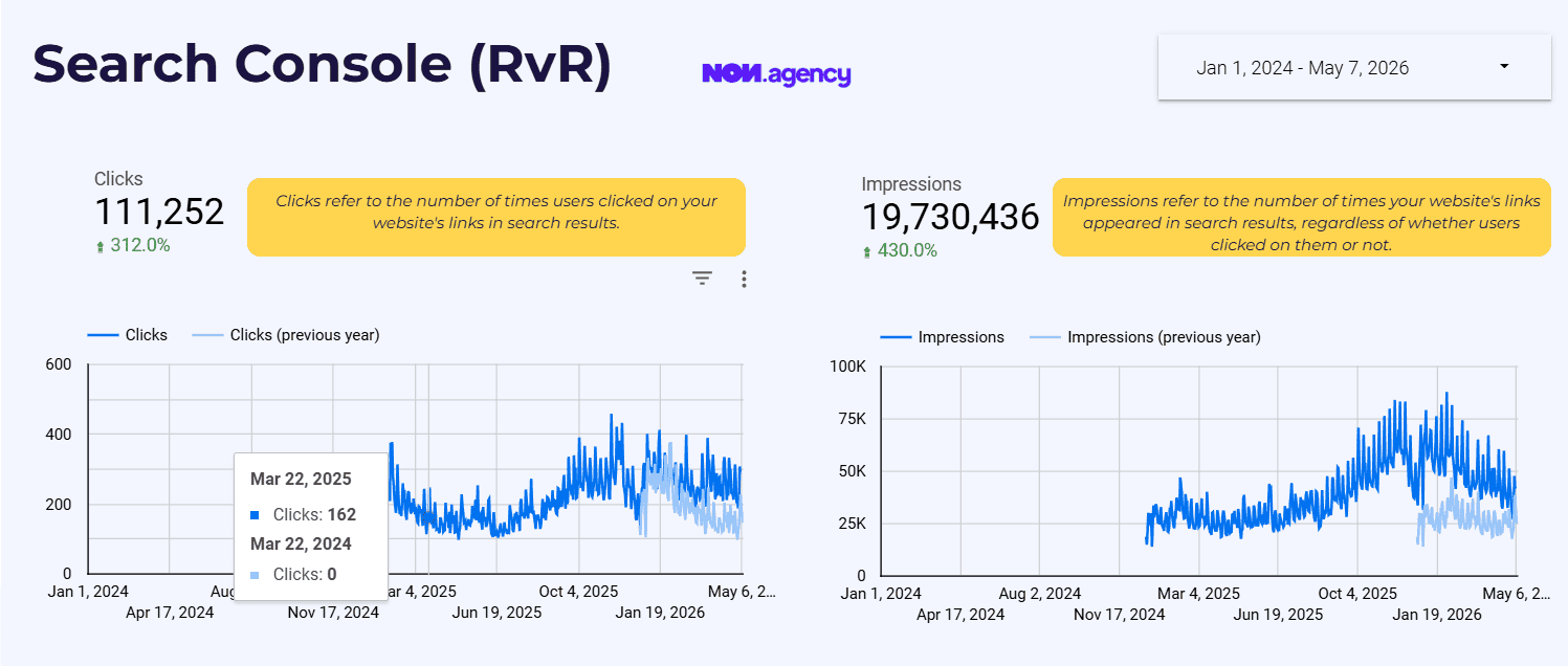 Google Search Console Dashboard NON.agency — 110,266 clicks (+327%) and 19,577,574 impressions (+456%) for January 2024 – April 2026