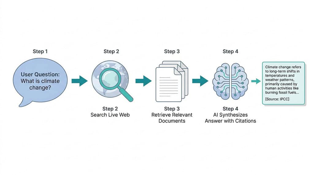 Four-step diagram showing how AI searches the web, retrieves documents, and generates a cited answer