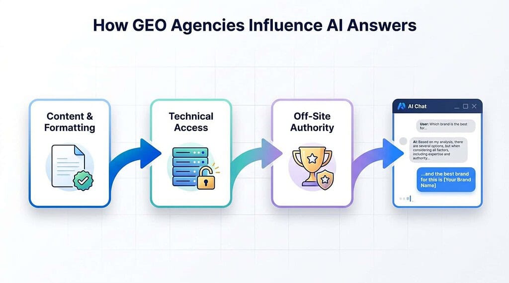 Diagram showing how GEO agencies influence AI answers through content formatting, technical access, and off-site authority.