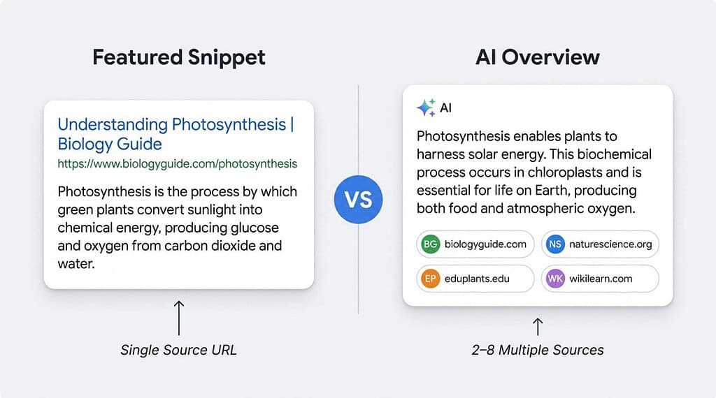 Comparison graphic showing a featured snippet from a single source versus an AI Overview combining information from multiple sources.